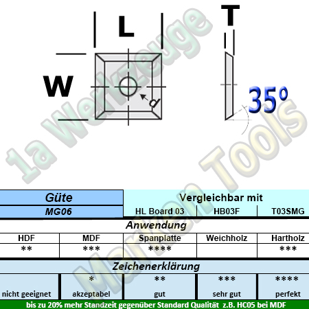 HM Wendeplatte Wendemesser HW 12 x 12 x 1.5 Z4 35° 1 Loch MG06 10 Stück